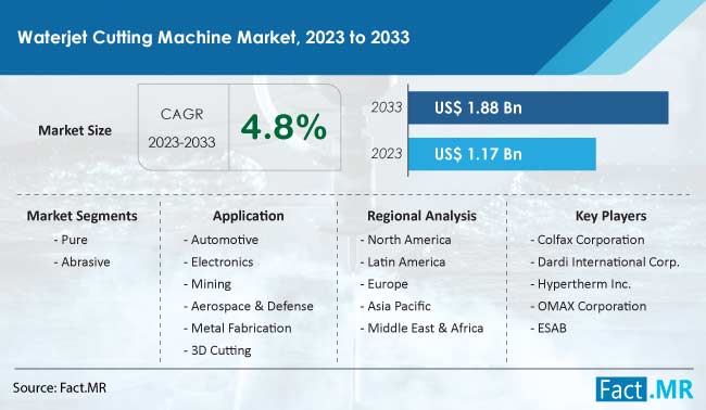 Waterjet Cutting Machine Market