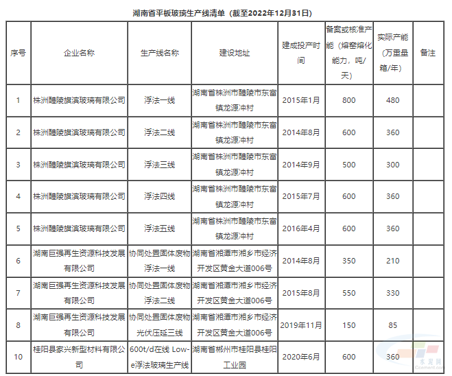 湖南平板玻璃生产线清单公示